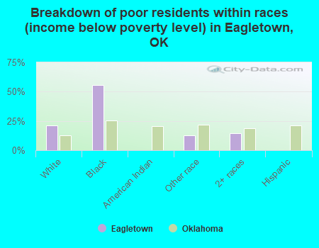 Breakdown of poor residents within races (income below poverty level) in Eagletown, OK