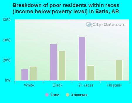 Breakdown of poor residents within races (income below poverty level) in Earle, AR