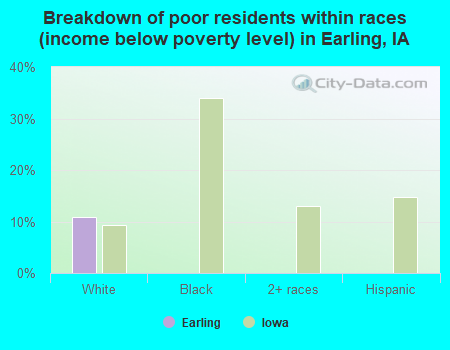 Breakdown of poor residents within races (income below poverty level) in Earling, IA