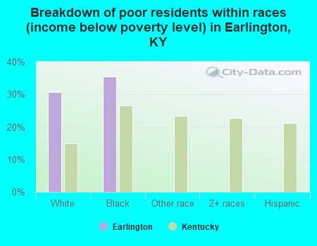 Breakdown of poor residents within races (income below poverty level) in Earlington, KY