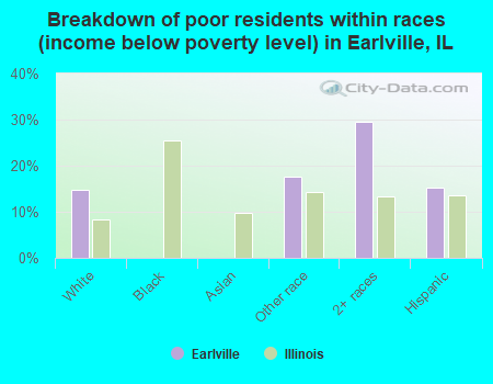 Breakdown of poor residents within races (income below poverty level) in Earlville, IL