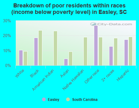 Breakdown of poor residents within races (income below poverty level) in Easley, SC