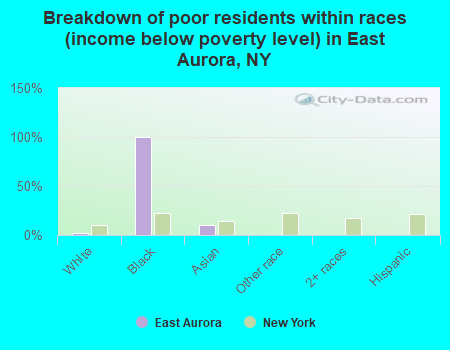 Breakdown of poor residents within races (income below poverty level) in East Aurora, NY