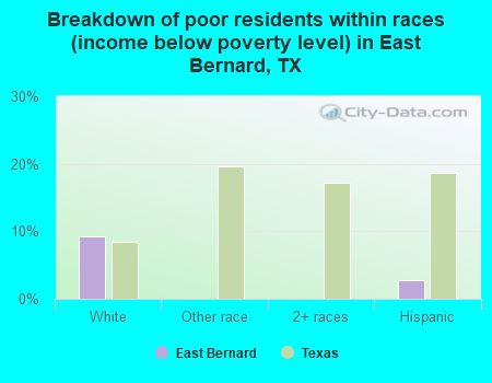 Breakdown of poor residents within races (income below poverty level) in East Bernard, TX