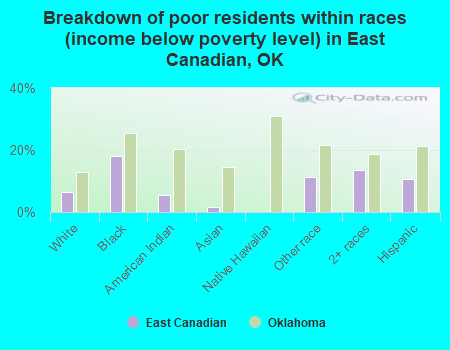 Breakdown of poor residents within races (income below poverty level) in East Canadian, OK