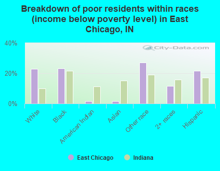 Breakdown of poor residents within races (income below poverty level) in East Chicago, IN
