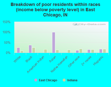 Breakdown of poor residents within races (income below poverty level) in East Chicago, IN