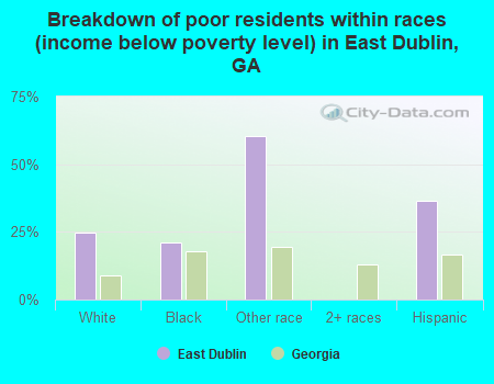 Breakdown of poor residents within races (income below poverty level) in East Dublin, GA