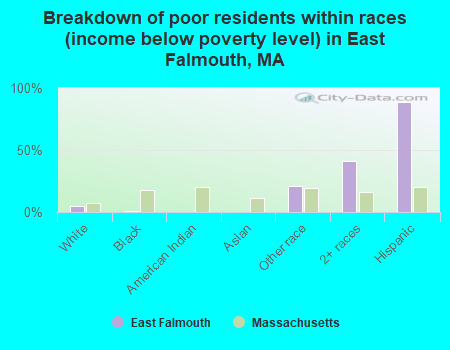 Breakdown of poor residents within races (income below poverty level) in East Falmouth, MA