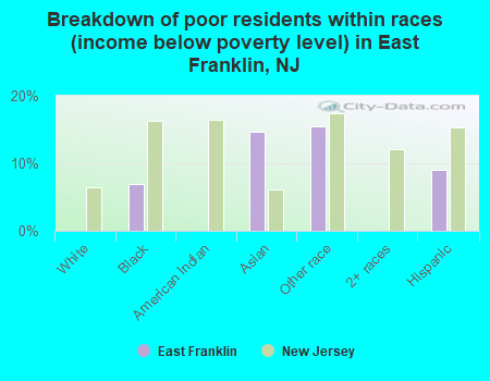 Breakdown of poor residents within races (income below poverty level) in East Franklin, NJ