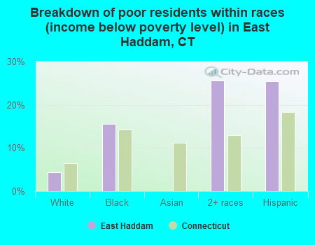 Breakdown of poor residents within races (income below poverty level) in East Haddam, CT