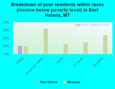 Breakdown of poor residents within races (income below poverty level) in East Helena, MT