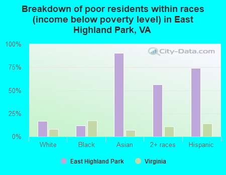 Breakdown of poor residents within races (income below poverty level) in East Highland Park, VA