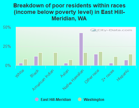 Breakdown of poor residents within races (income below poverty level) in East Hill-Meridian, WA