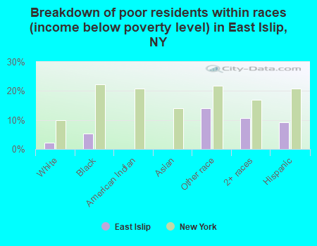 Breakdown of poor residents within races (income below poverty level) in East Islip, NY