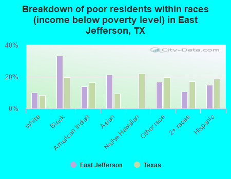 Breakdown of poor residents within races (income below poverty level) in East Jefferson, TX