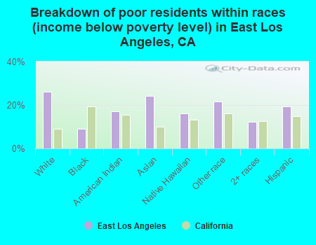 Breakdown of poor residents within races (income below poverty level) in East Los Angeles, CA