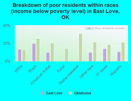 Breakdown of poor residents within races (income below poverty level) in East Love, OK