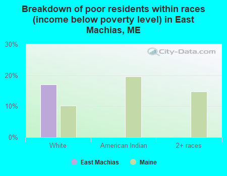 Breakdown of poor residents within races (income below poverty level) in East Machias, ME