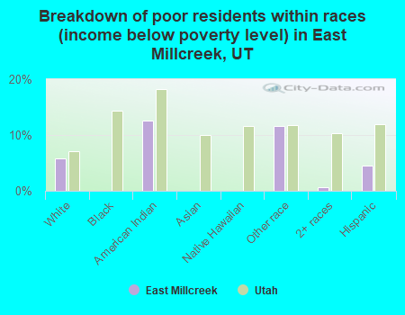 Breakdown of poor residents within races (income below poverty level) in East Millcreek, UT