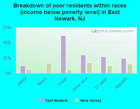 Breakdown of poor residents within races (income below poverty level) in East Newark, NJ