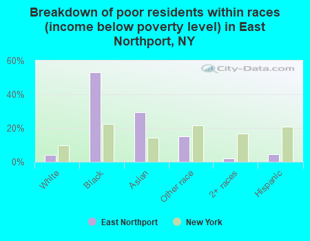 Breakdown of poor residents within races (income below poverty level) in East Northport, NY
