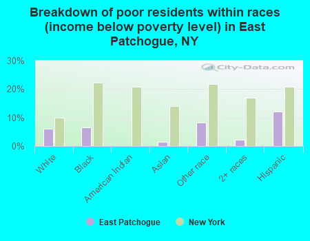 Breakdown of poor residents within races (income below poverty level) in East Patchogue, NY