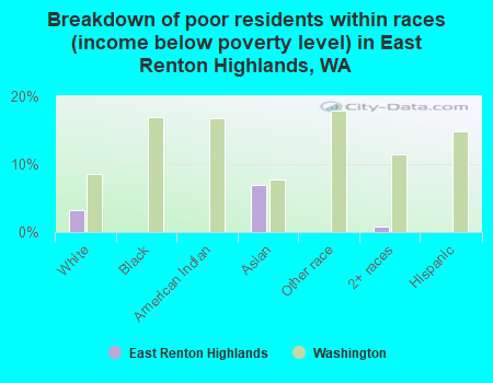 Breakdown of poor residents within races (income below poverty level) in East Renton Highlands, WA