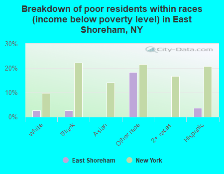 Breakdown of poor residents within races (income below poverty level) in East Shoreham, NY
