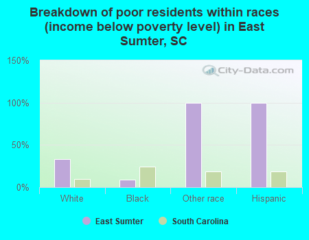 Breakdown of poor residents within races (income below poverty level) in East Sumter, SC