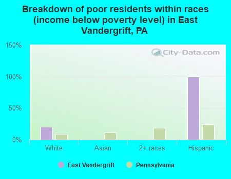 Breakdown of poor residents within races (income below poverty level) in East Vandergrift, PA