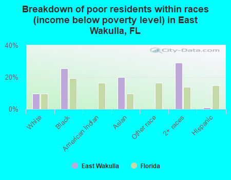 Breakdown of poor residents within races (income below poverty level) in East Wakulla, FL
