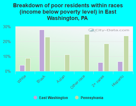 Breakdown of poor residents within races (income below poverty level) in East Washington, PA