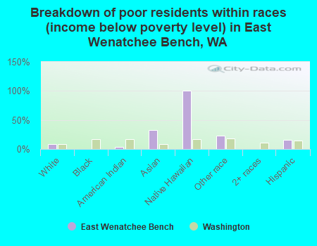 Breakdown of poor residents within races (income below poverty level) in East Wenatchee Bench, WA