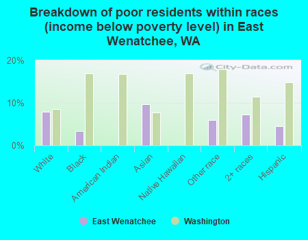 Breakdown of poor residents within races (income below poverty level) in East Wenatchee, WA