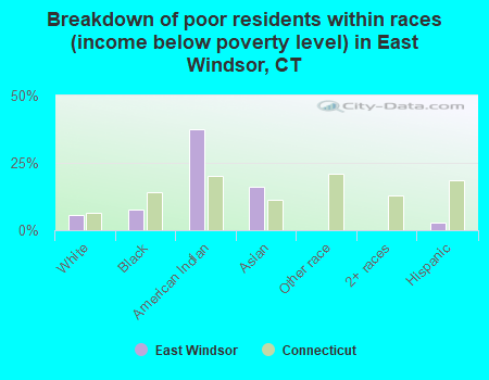 Breakdown of poor residents within races (income below poverty level) in East Windsor, CT