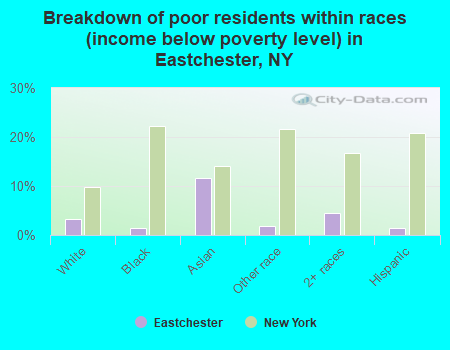 Breakdown of poor residents within races (income below poverty level) in Eastchester, NY