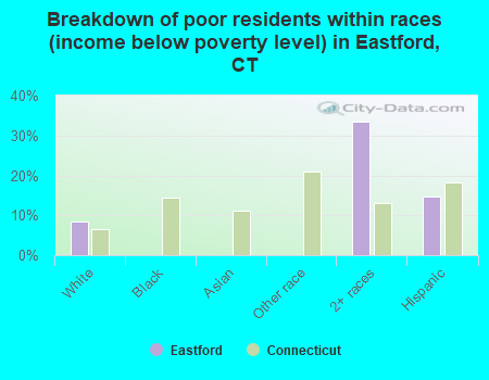 Breakdown of poor residents within races (income below poverty level) in Eastford, CT