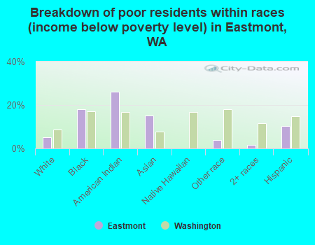 Breakdown of poor residents within races (income below poverty level) in Eastmont, WA