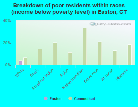 Breakdown of poor residents within races (income below poverty level) in Easton, CT