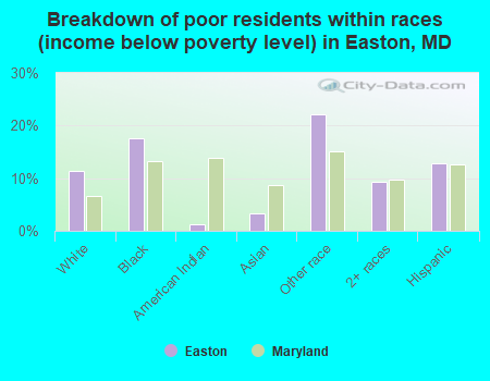 Breakdown of poor residents within races (income below poverty level) in Easton, MD
