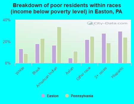 Breakdown of poor residents within races (income below poverty level) in Easton, PA