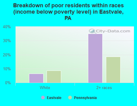 Breakdown of poor residents within races (income below poverty level) in Eastvale, PA