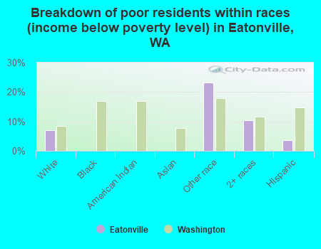Breakdown of poor residents within races (income below poverty level) in Eatonville, WA
