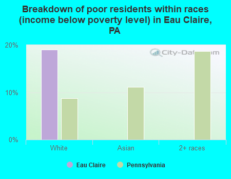 Breakdown of poor residents within races (income below poverty level) in Eau Claire, PA