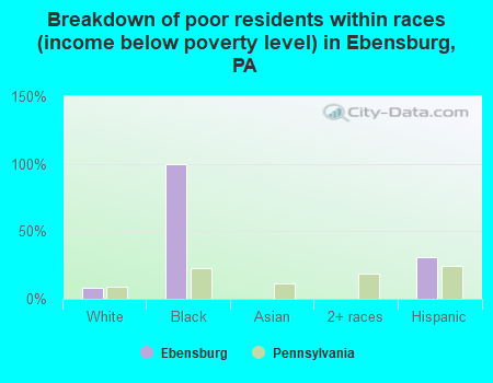 Breakdown of poor residents within races (income below poverty level) in Ebensburg, PA