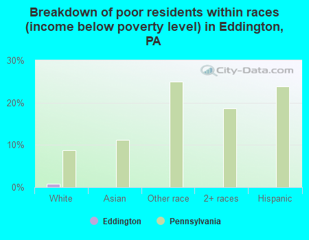 Breakdown of poor residents within races (income below poverty level) in Eddington, PA