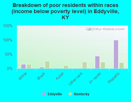 Breakdown of poor residents within races (income below poverty level) in Eddyville, KY