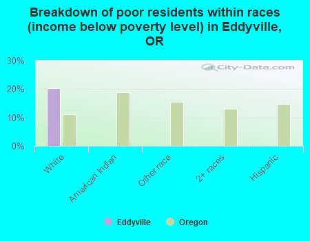 Breakdown of poor residents within races (income below poverty level) in Eddyville, OR