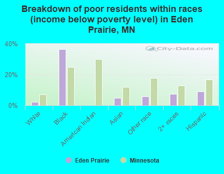 Breakdown of poor residents within races (income below poverty level) in Eden Prairie, MN